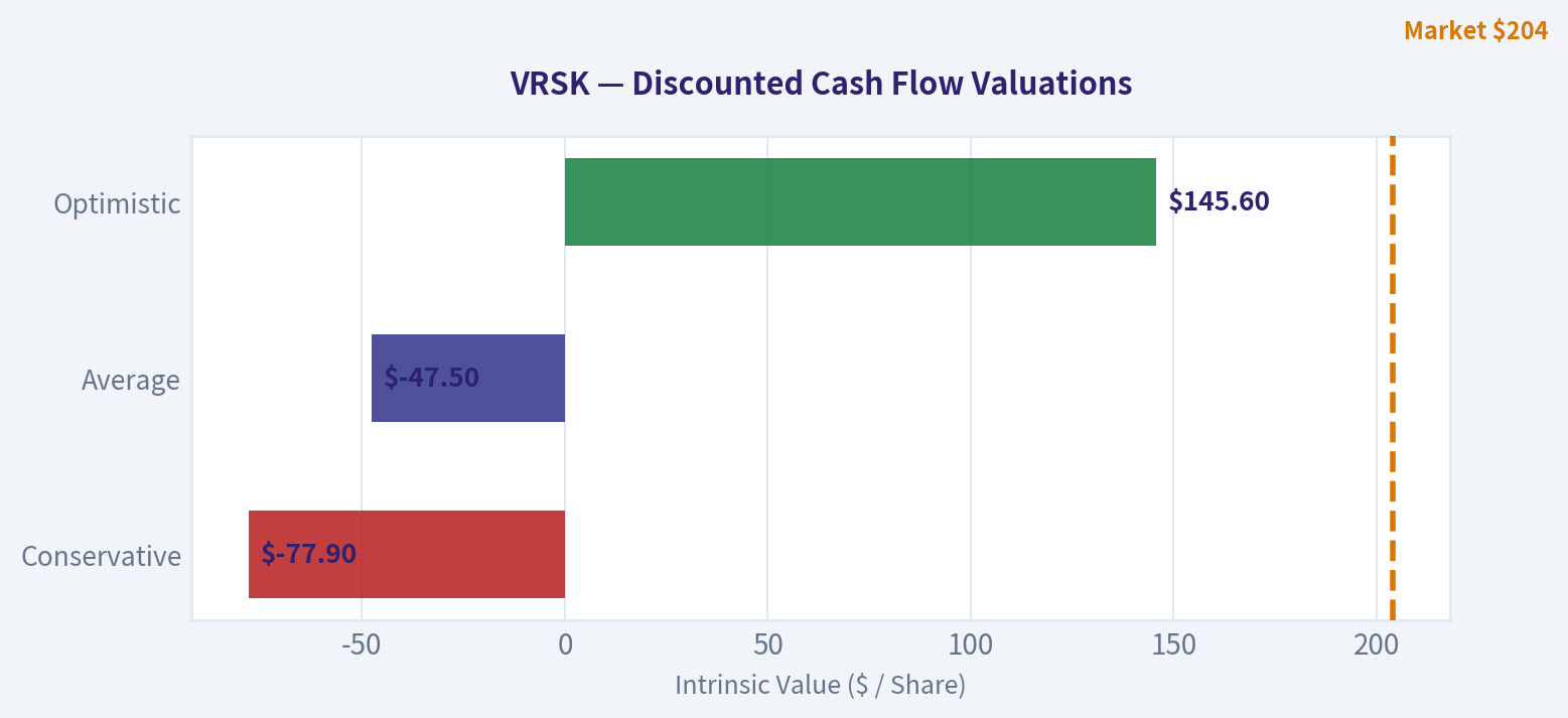 Discounted Cash Flow (DCF) Valuation