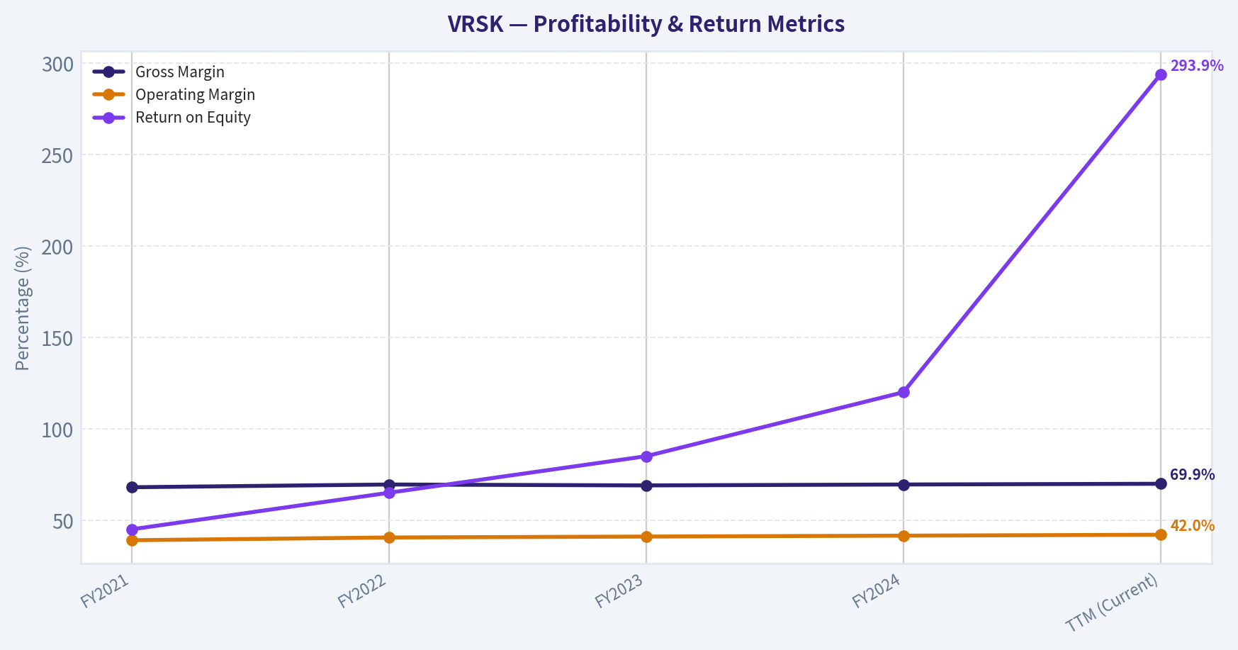 Financial Analysis (10-Year Deep Dive) (Profitability)