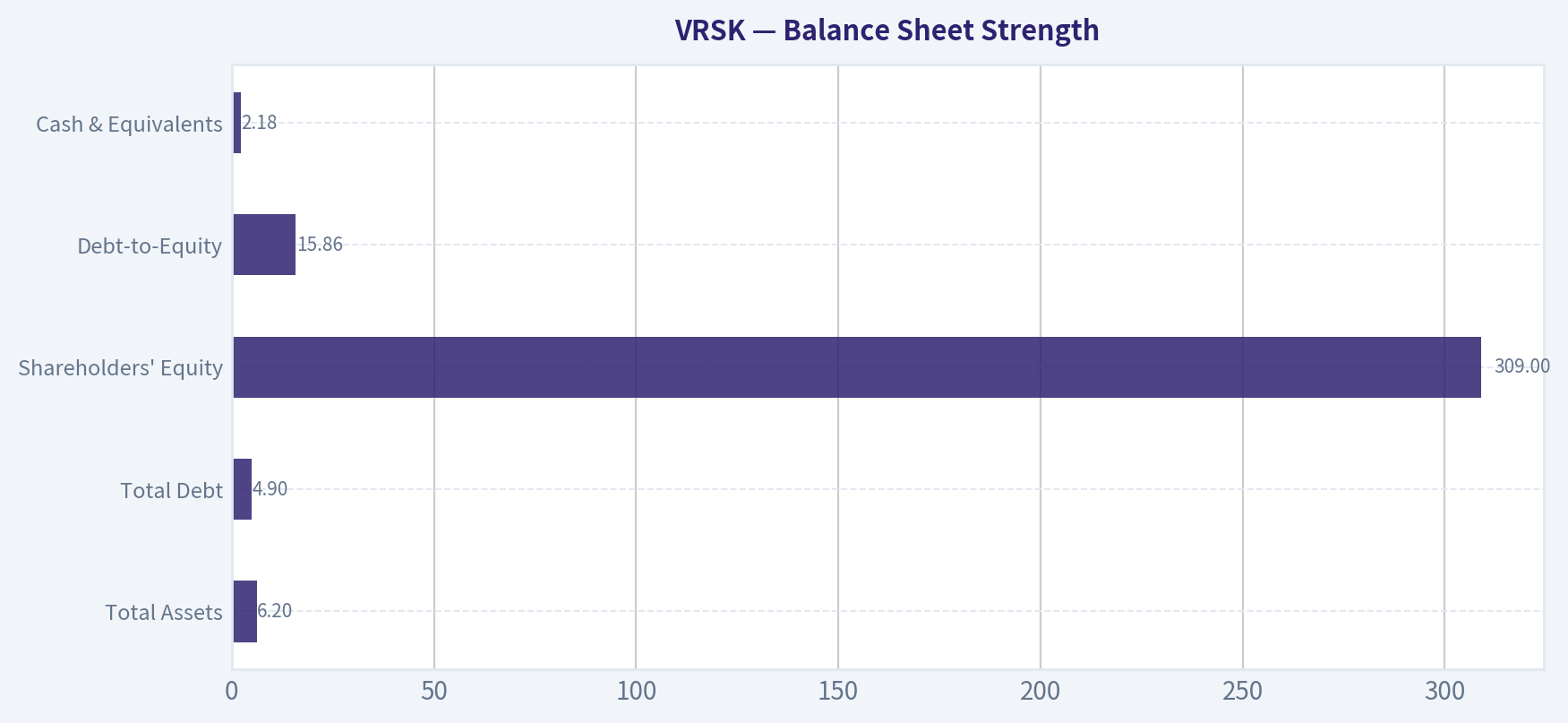 Balance Sheet Strength