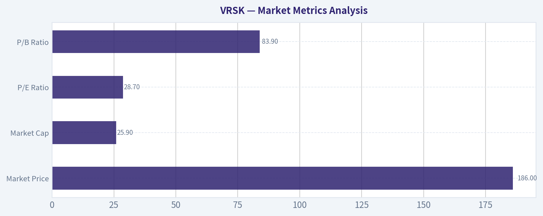 Market Metrics Analysis