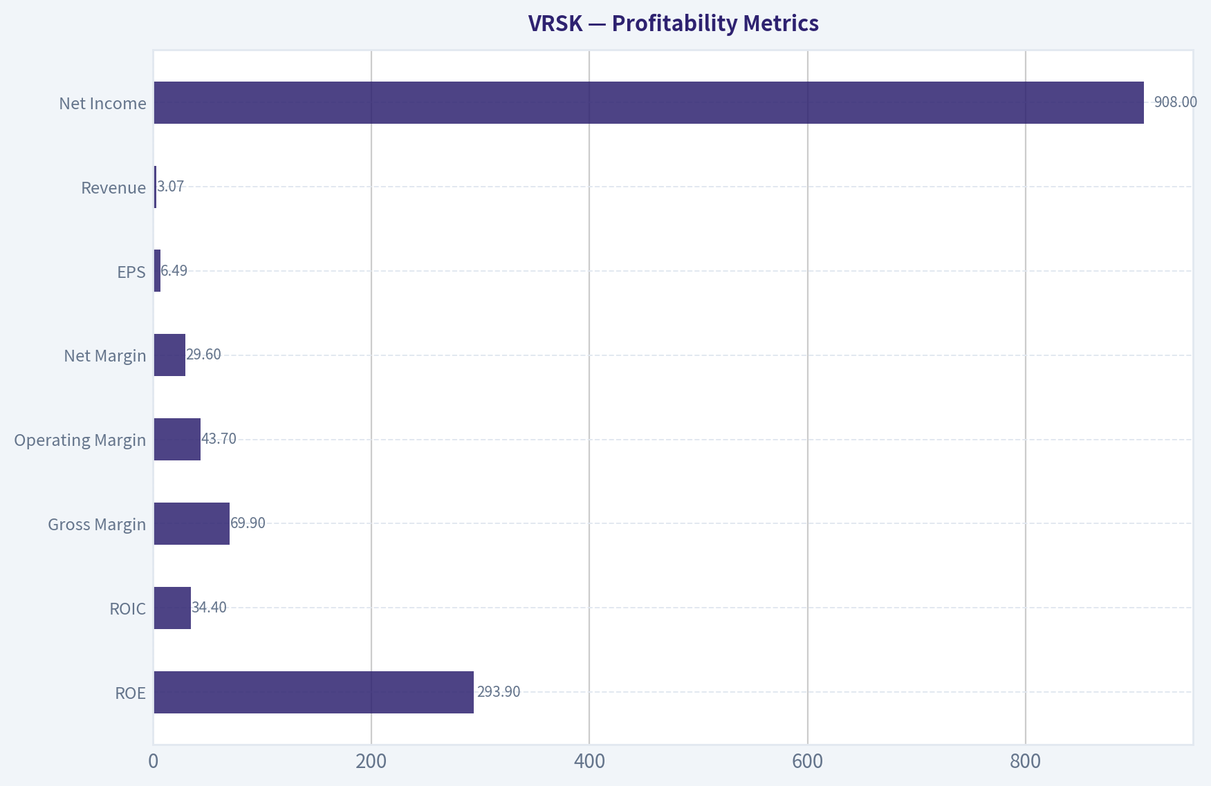 Profitability Metrics