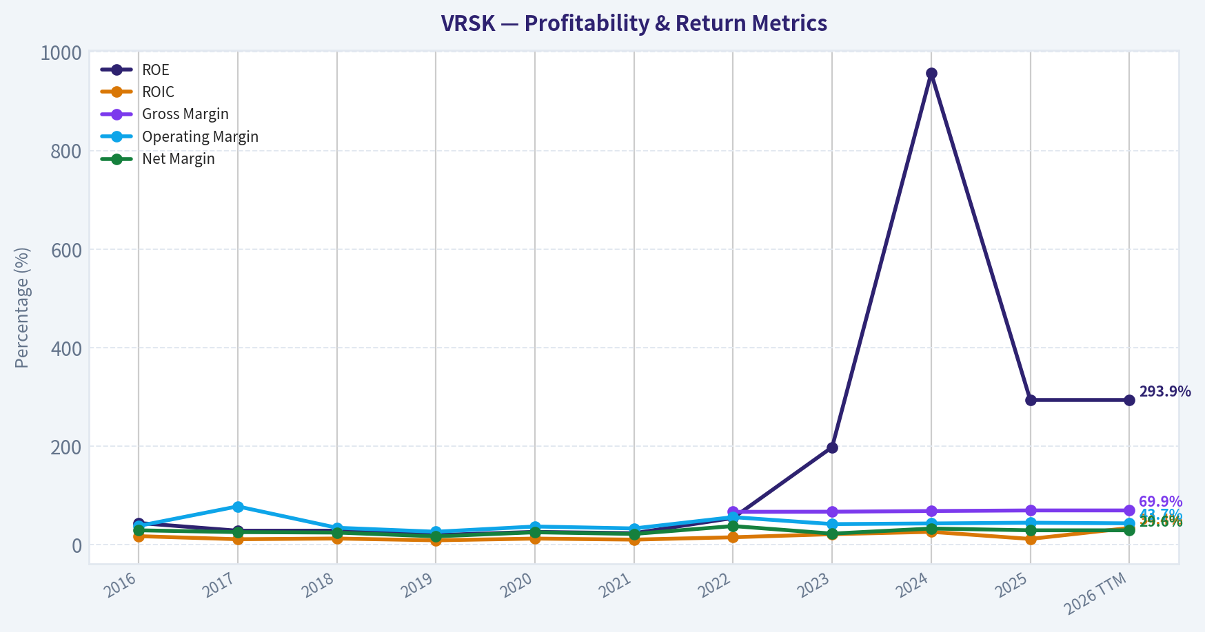 Year Financial Metrics (Profitability)