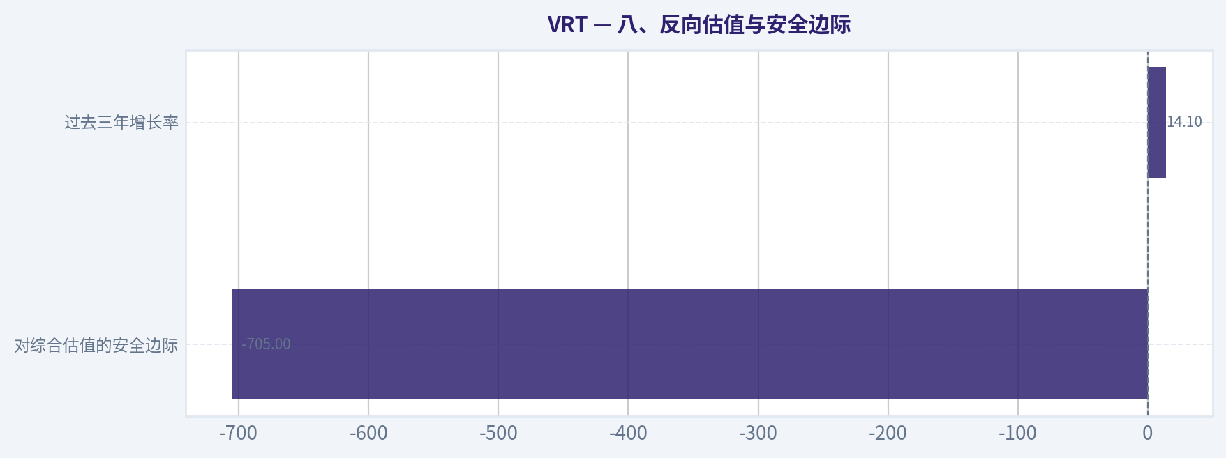 八、反向估值与安全边际