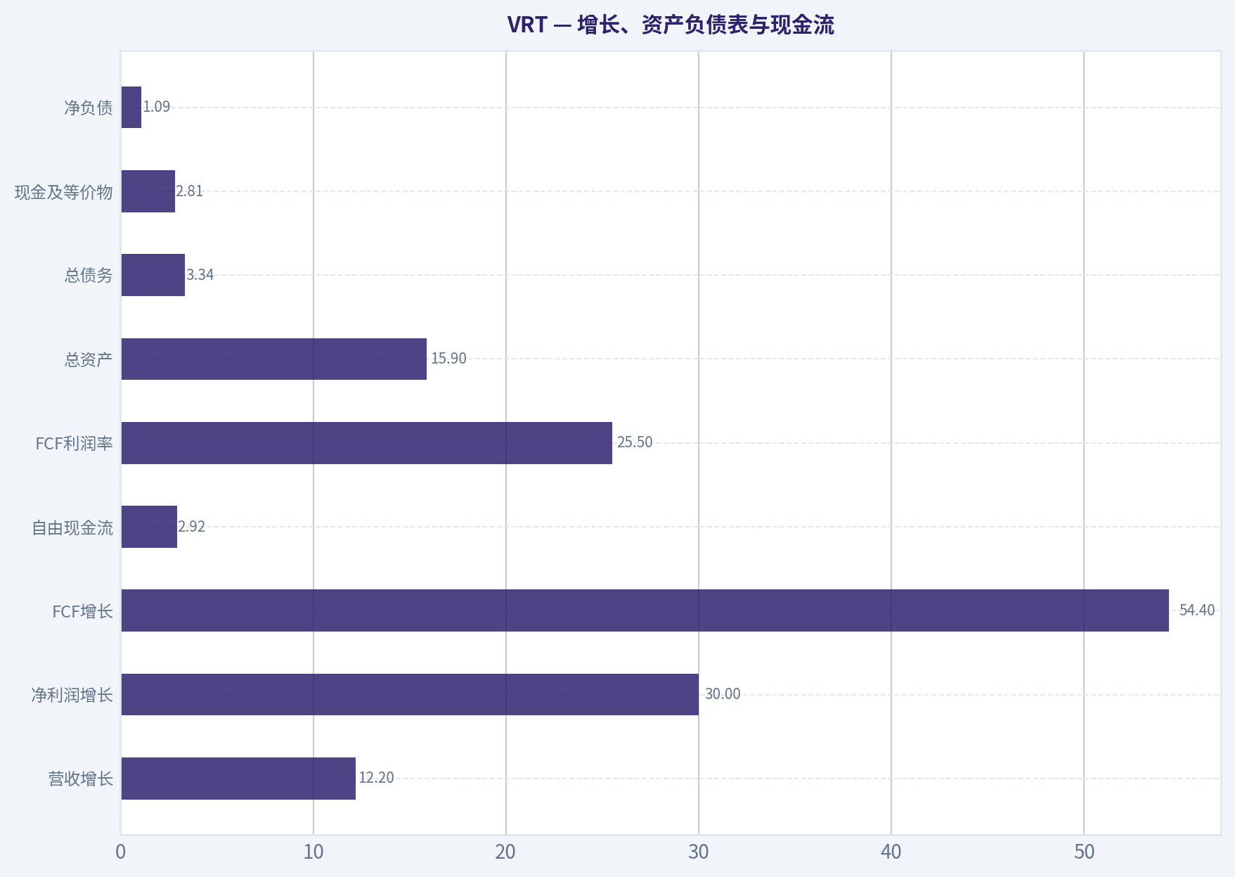 增长、资产负债表与现金流