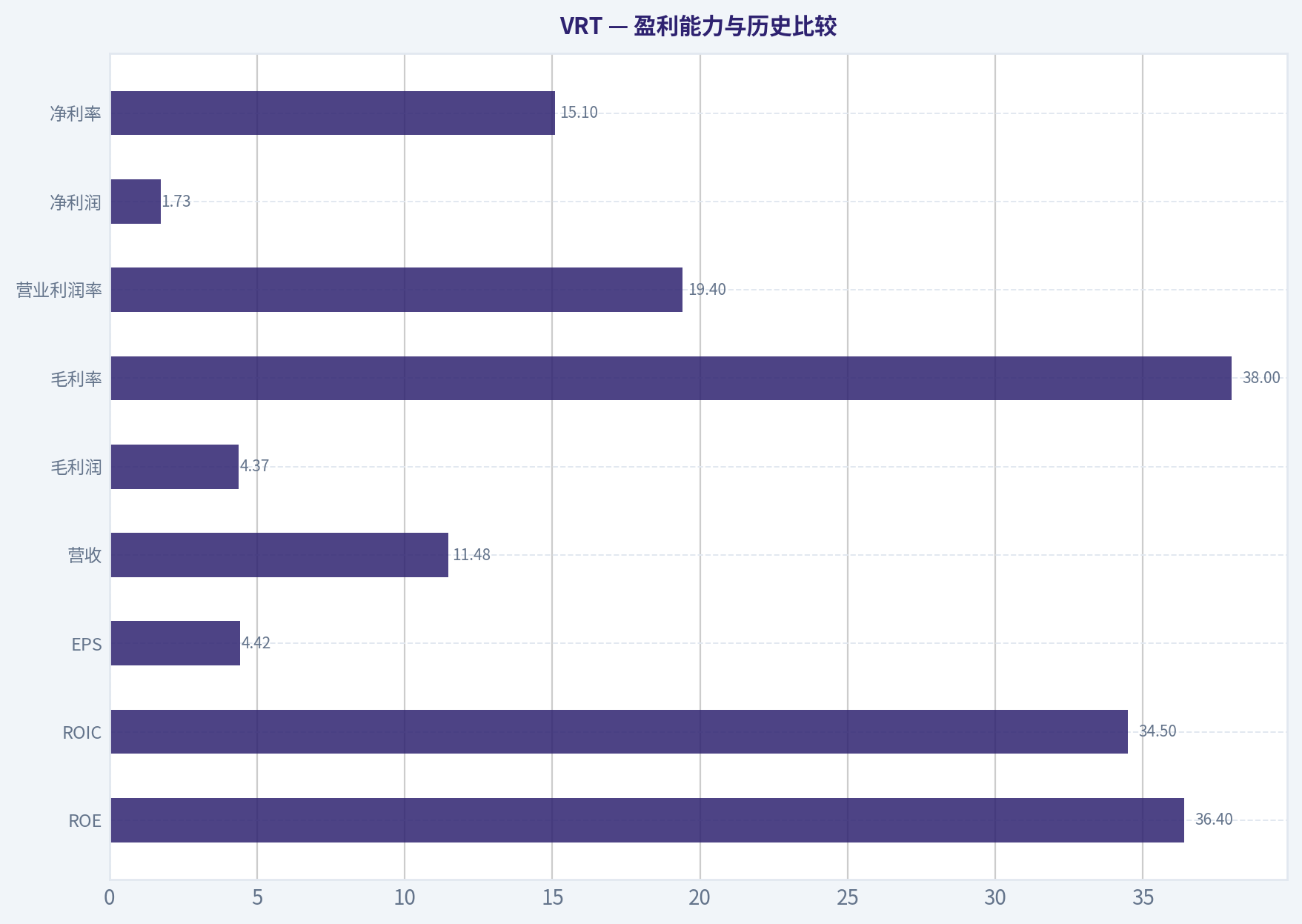 盈利能力与历史比较