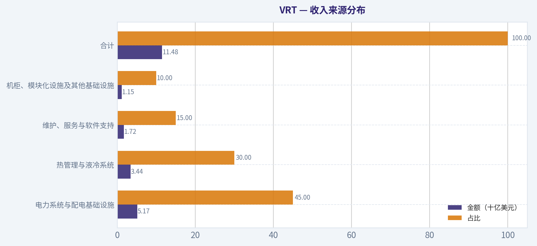 收入来源分布