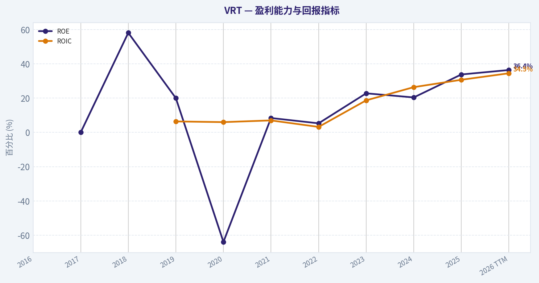 10年财务指标