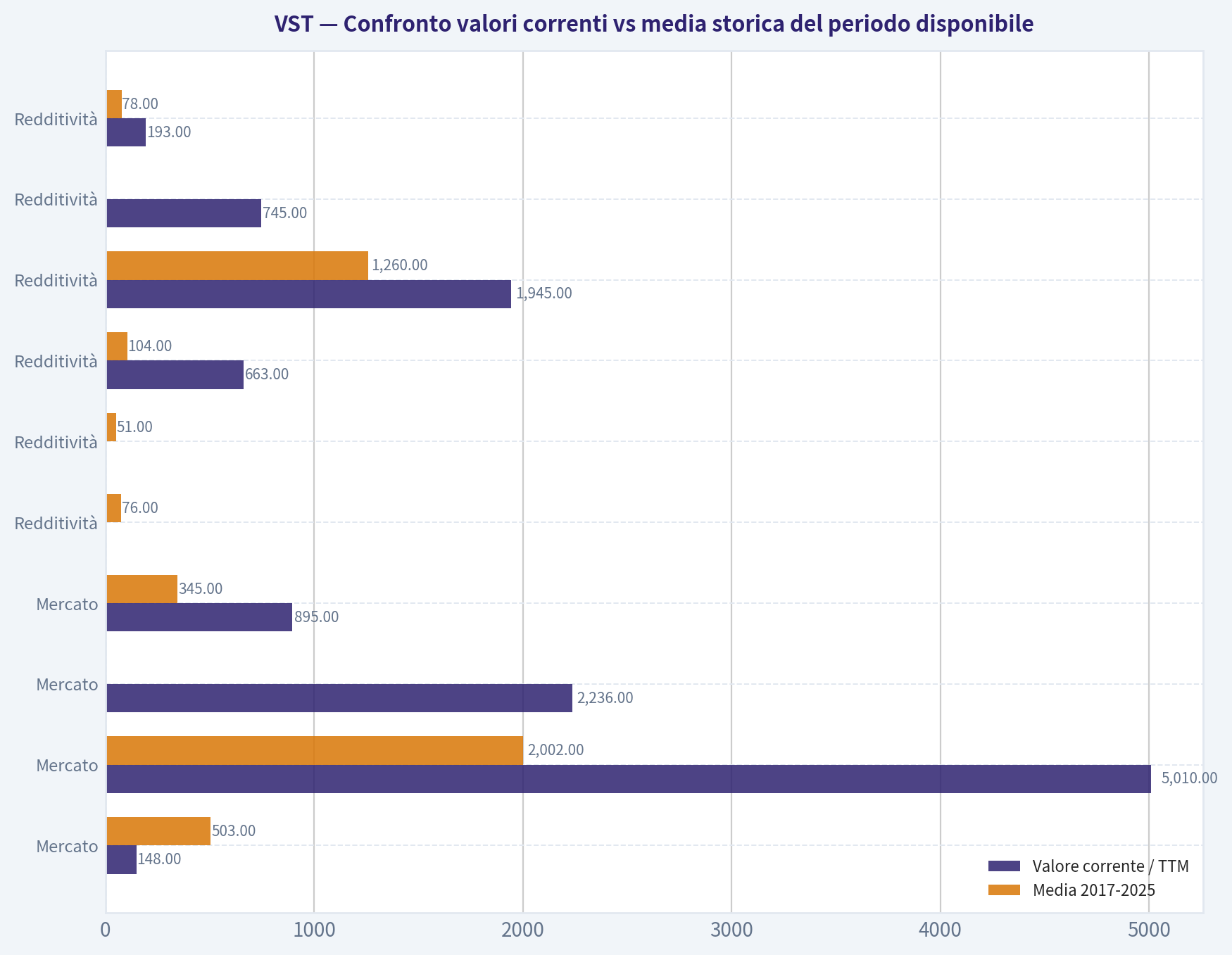 Confronto valori correnti vs media storica del periodo disponibile