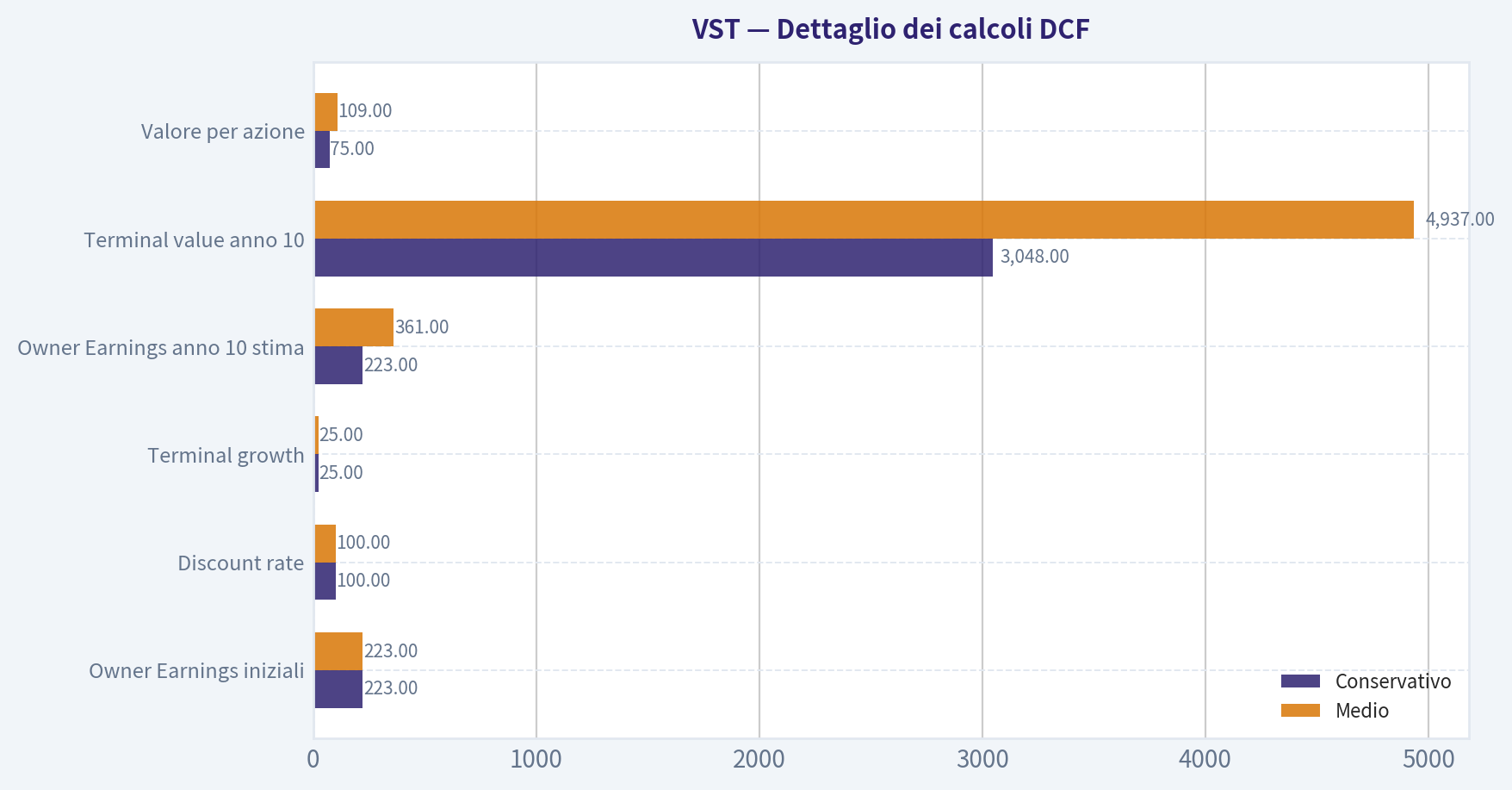Dettaglio dei calcoli DCF