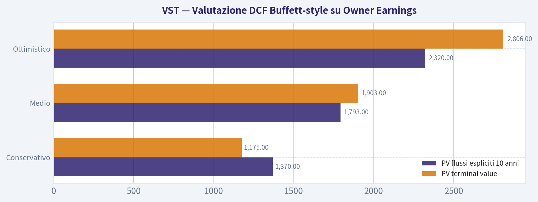 Valutazione DCF Buffett-style su Owner Earnings