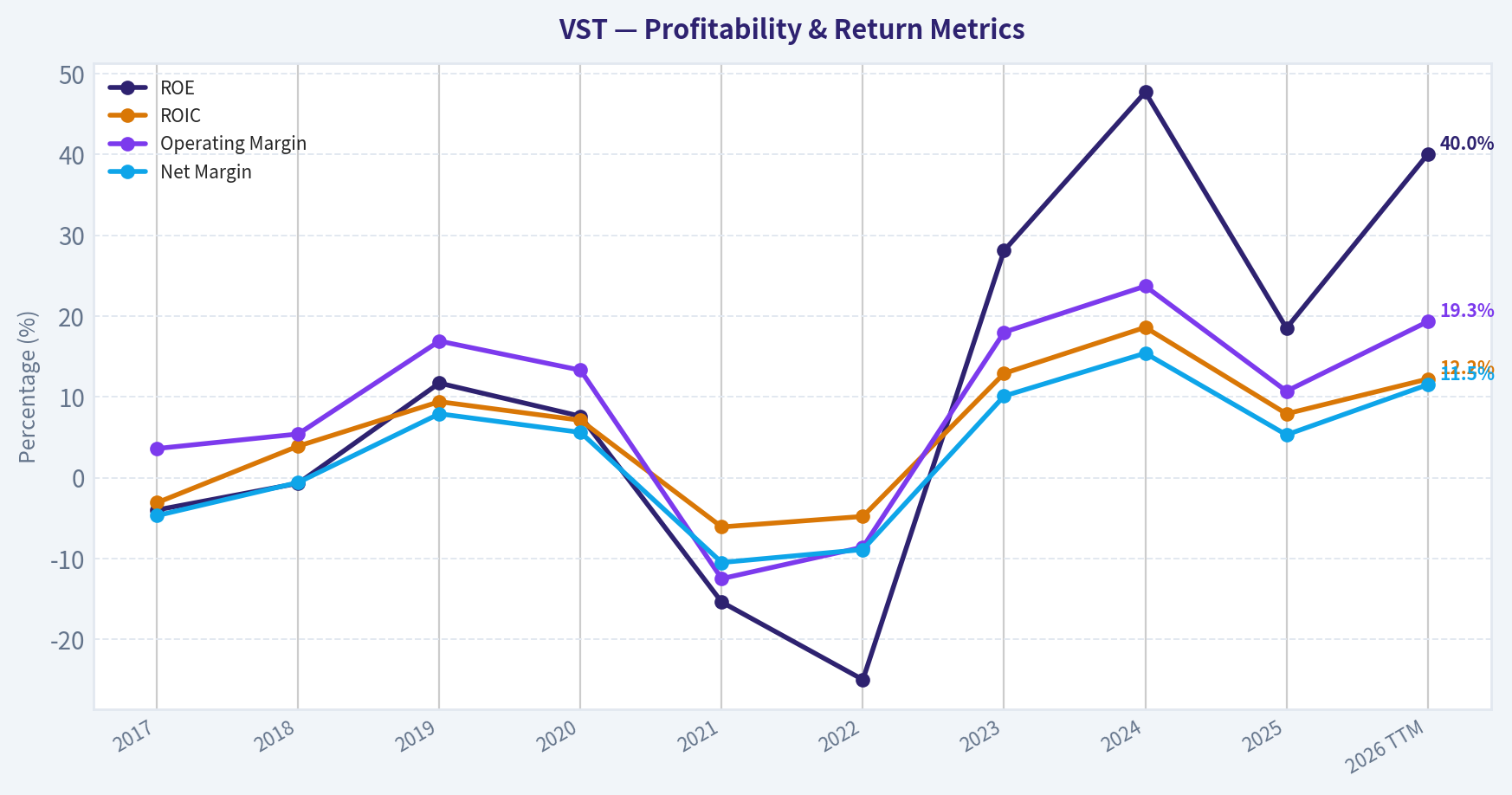 Year Financial Metrics (Profitability)