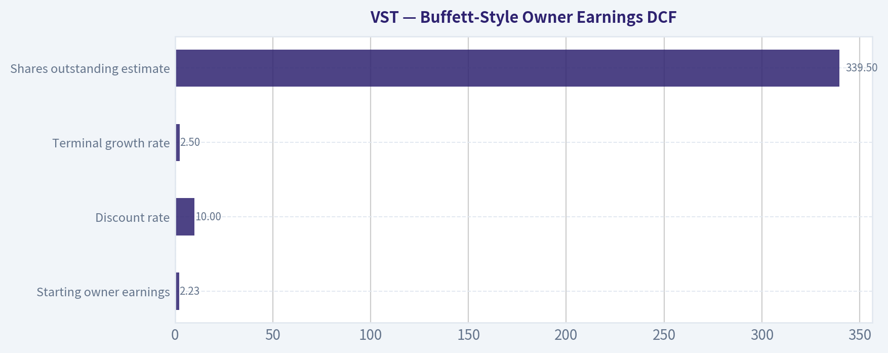 Buffett-Style Owner Earnings DCF