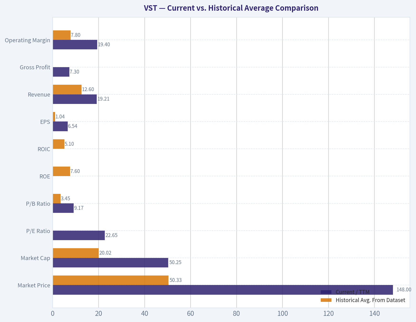 Current vs. Historical Average Comparison