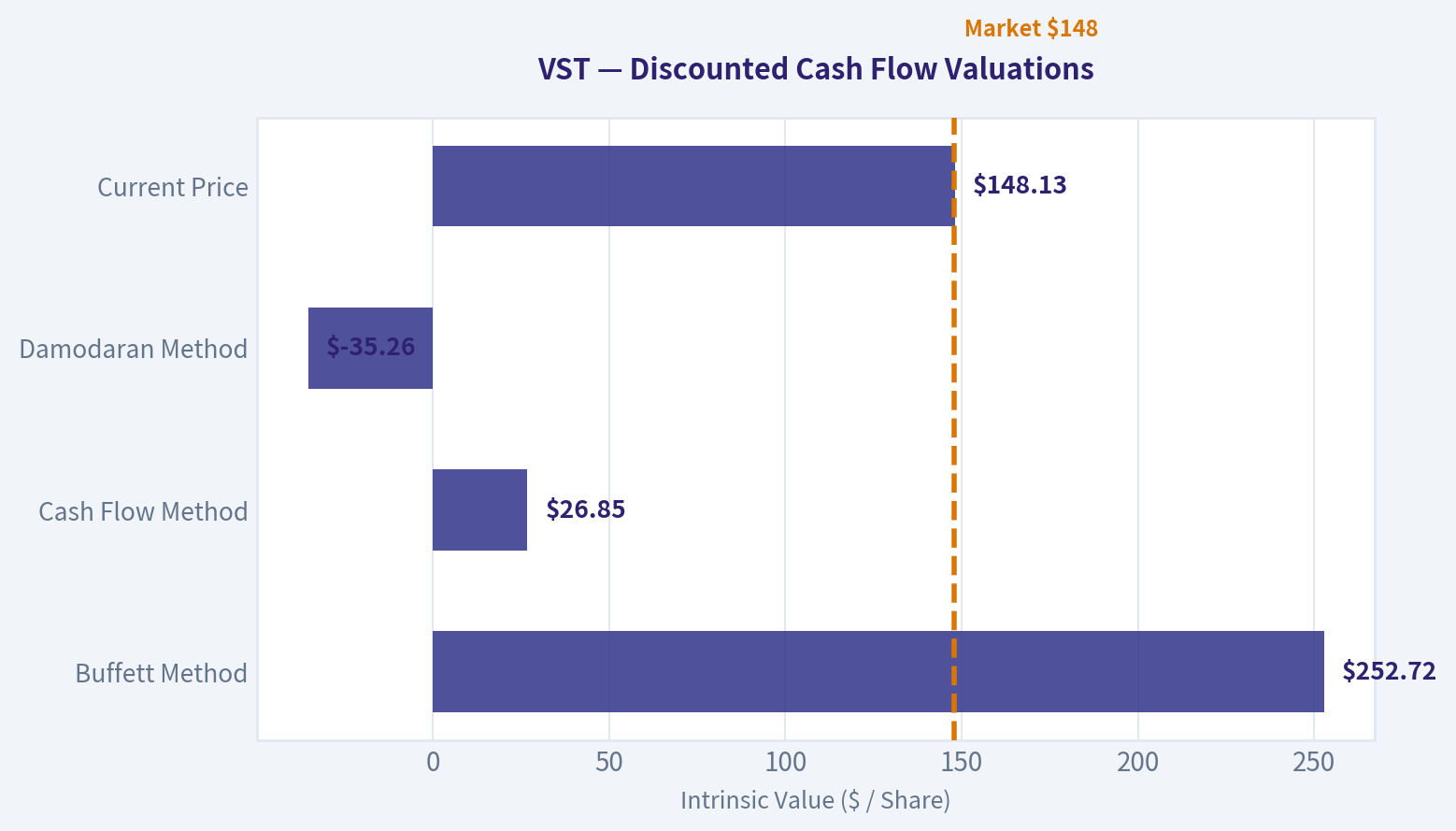 Valuation Bridge