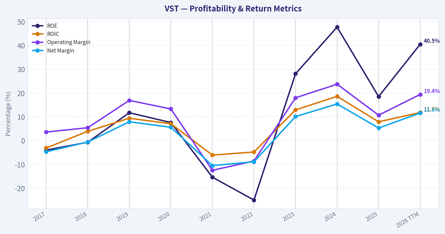 Year Financial Metrics (Profitability)