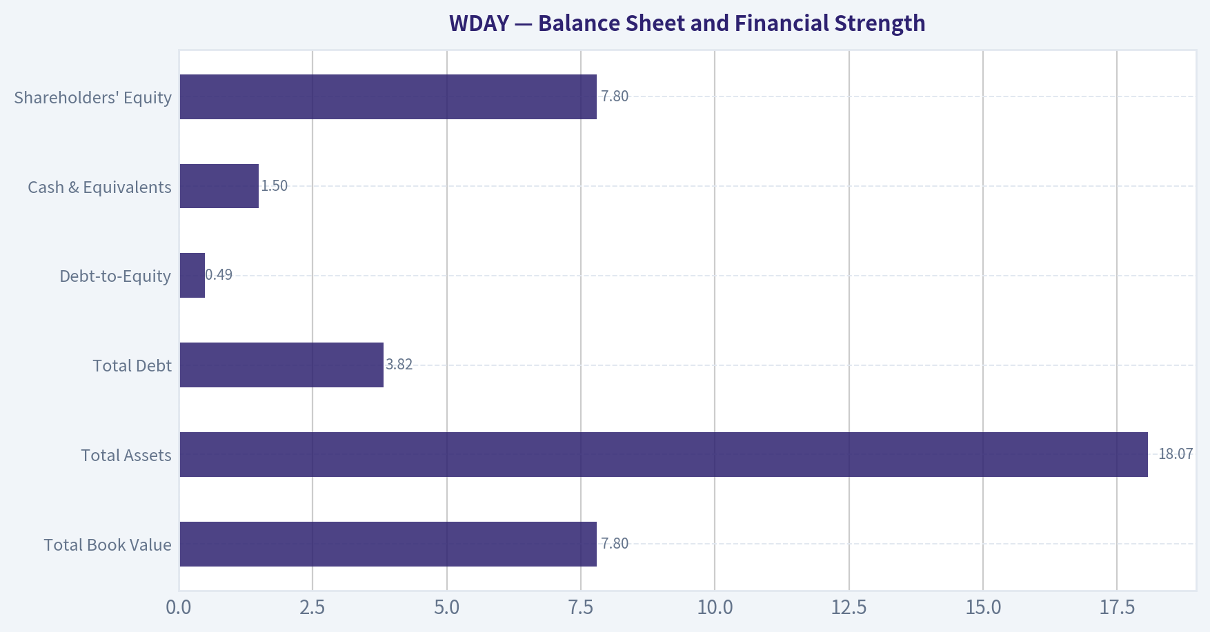 Balance Sheet and Financial Strength