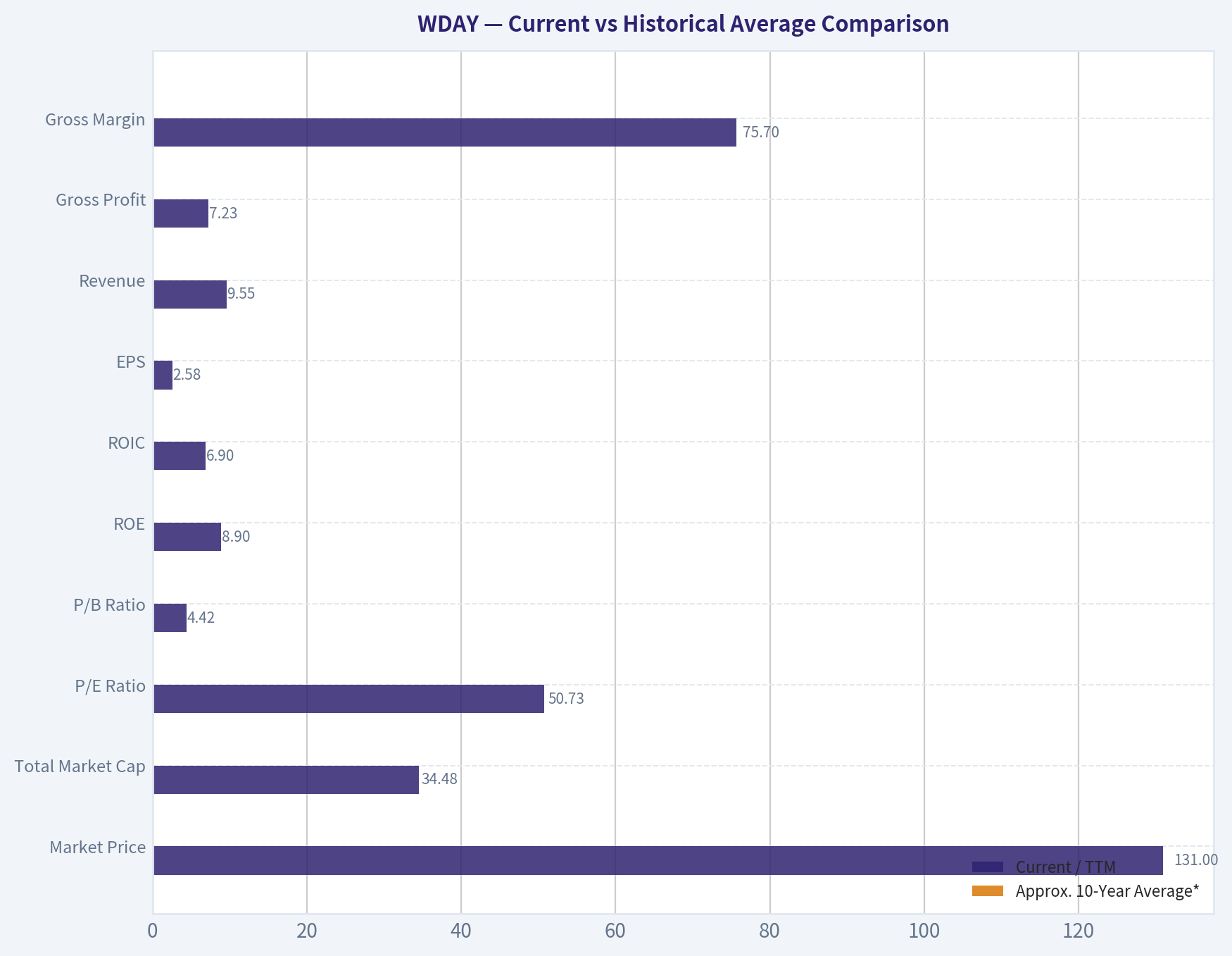 Current vs Historical Average Comparison