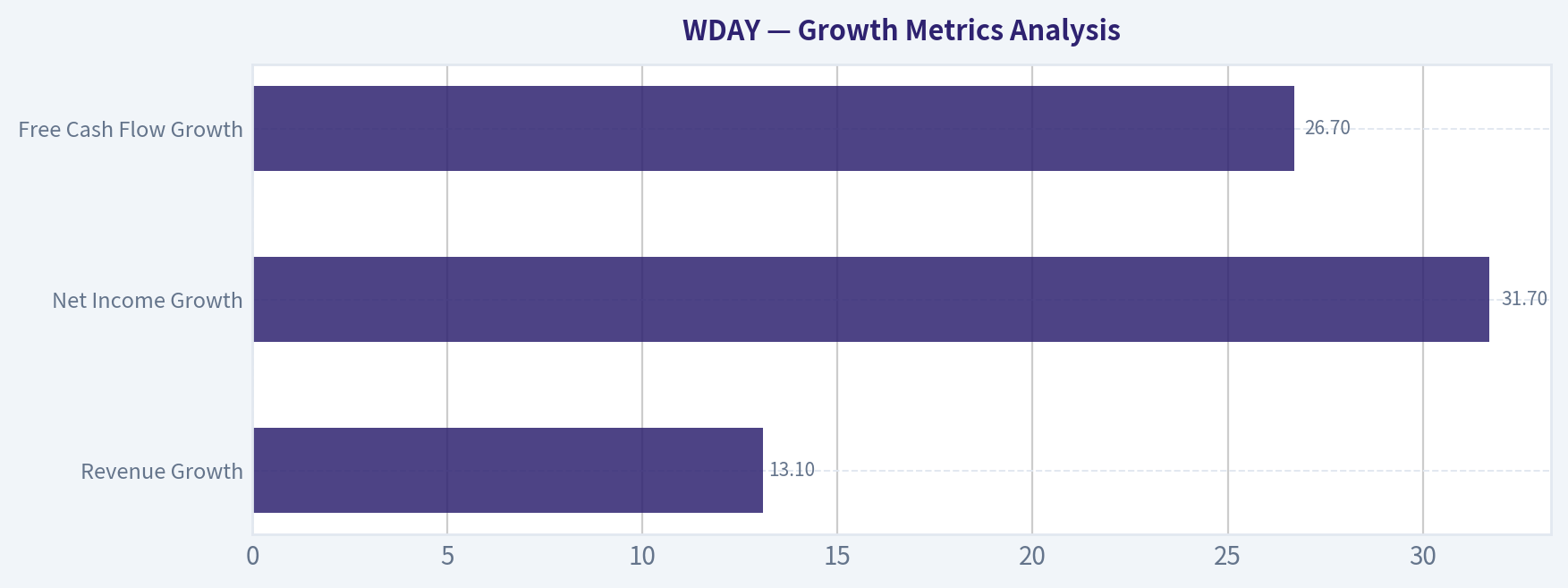 Growth Metrics Analysis