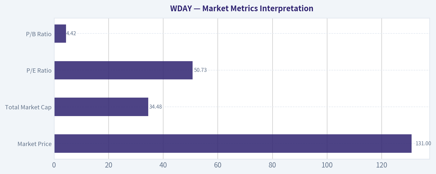 Market Metrics Interpretation