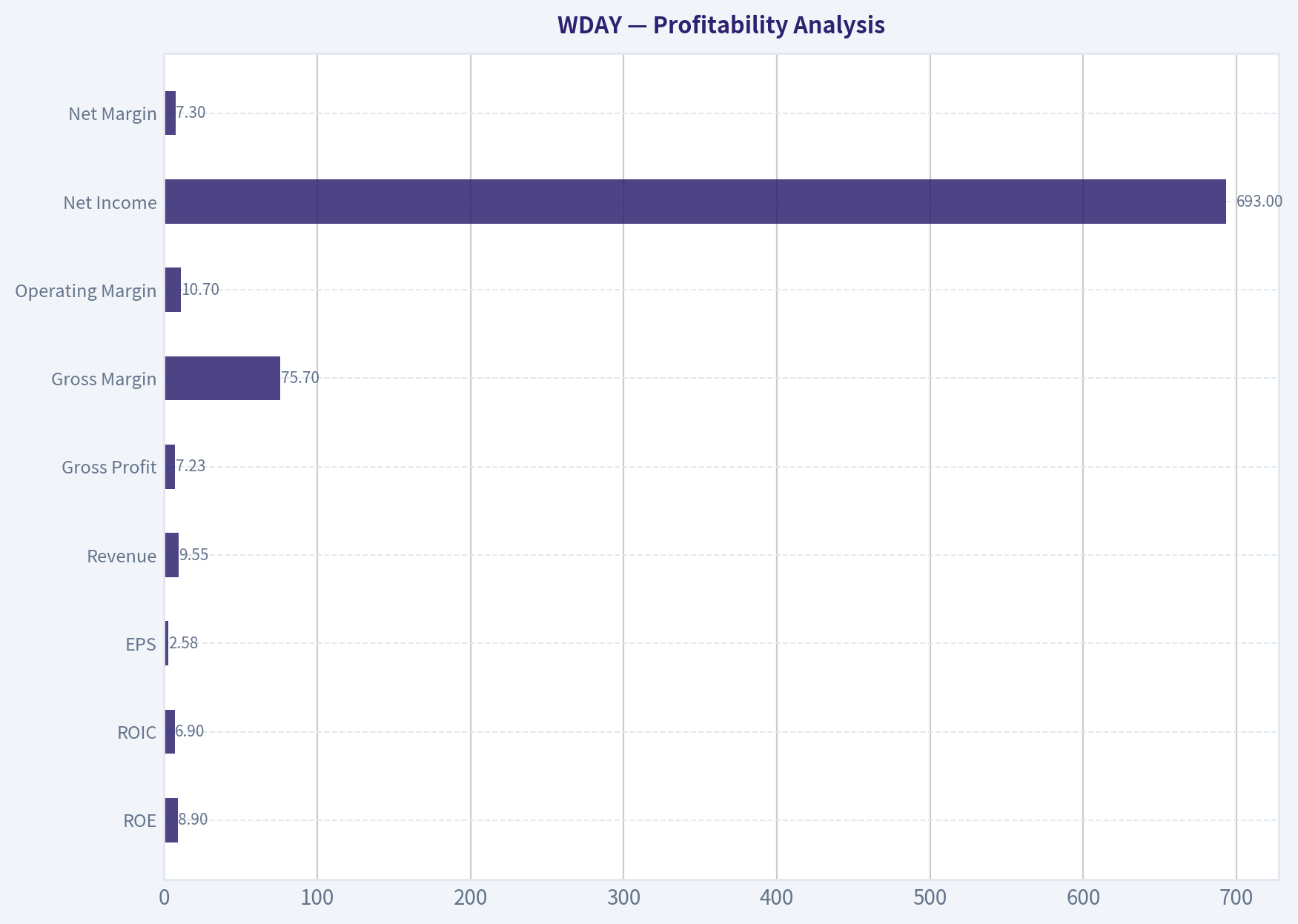 Profitability Analysis