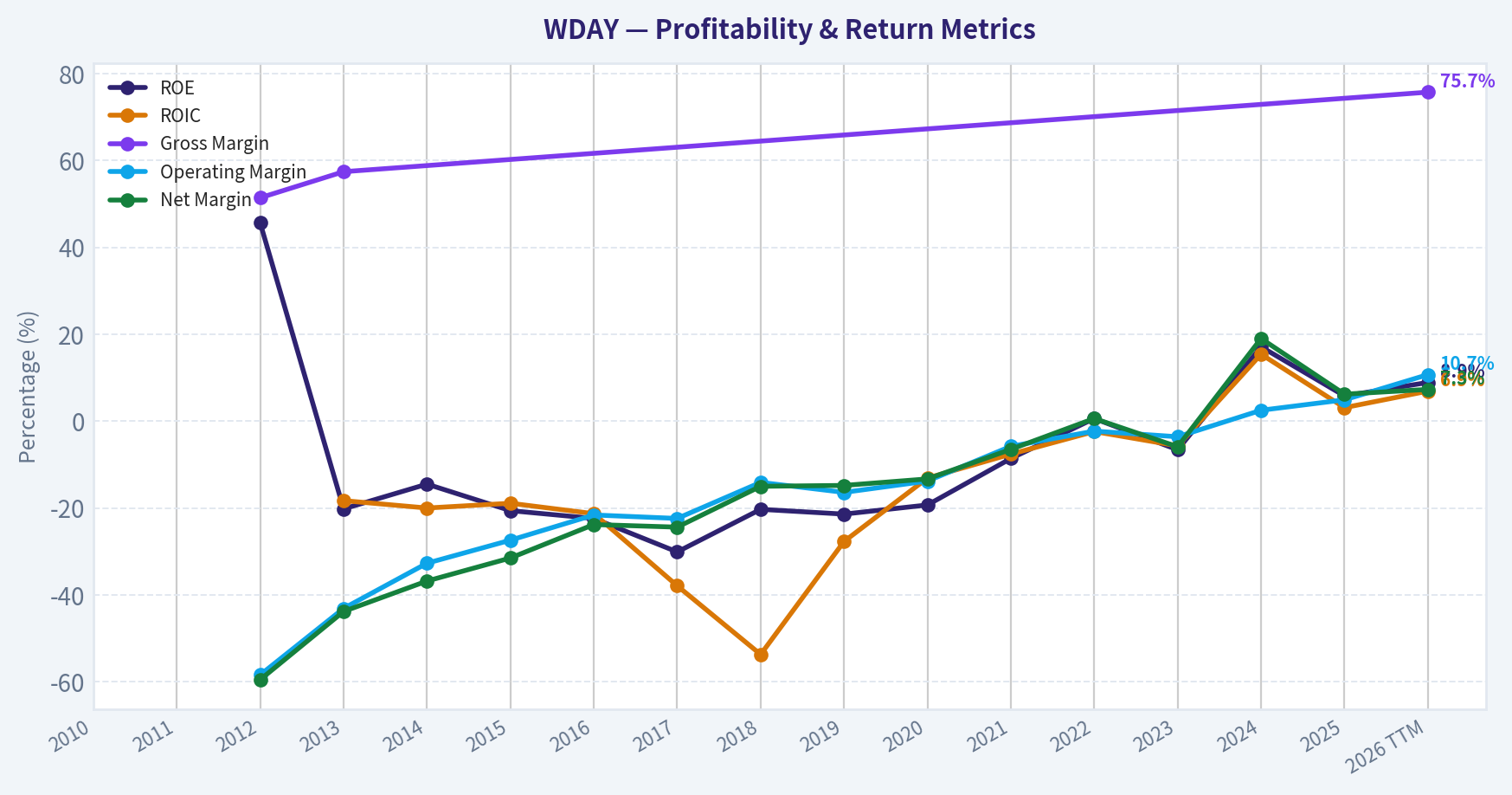 Year Financial Metrics (Profitability)