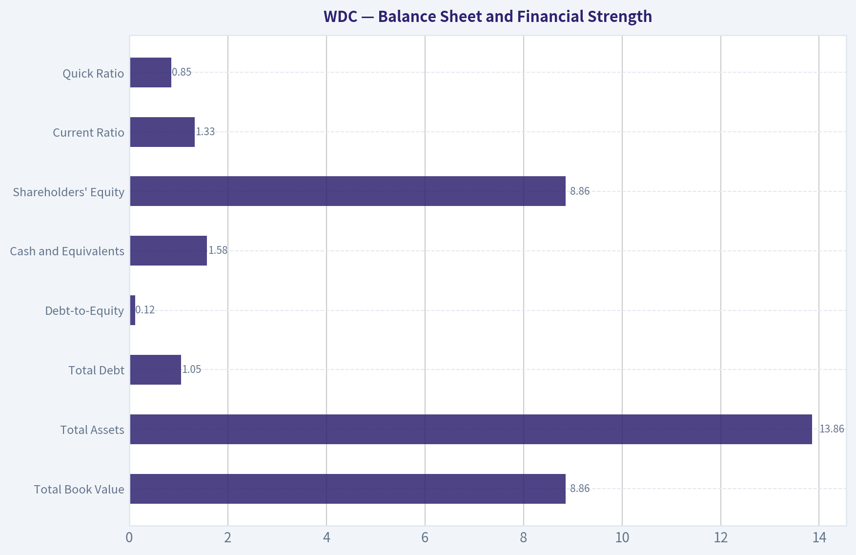 Balance Sheet and Financial Strength