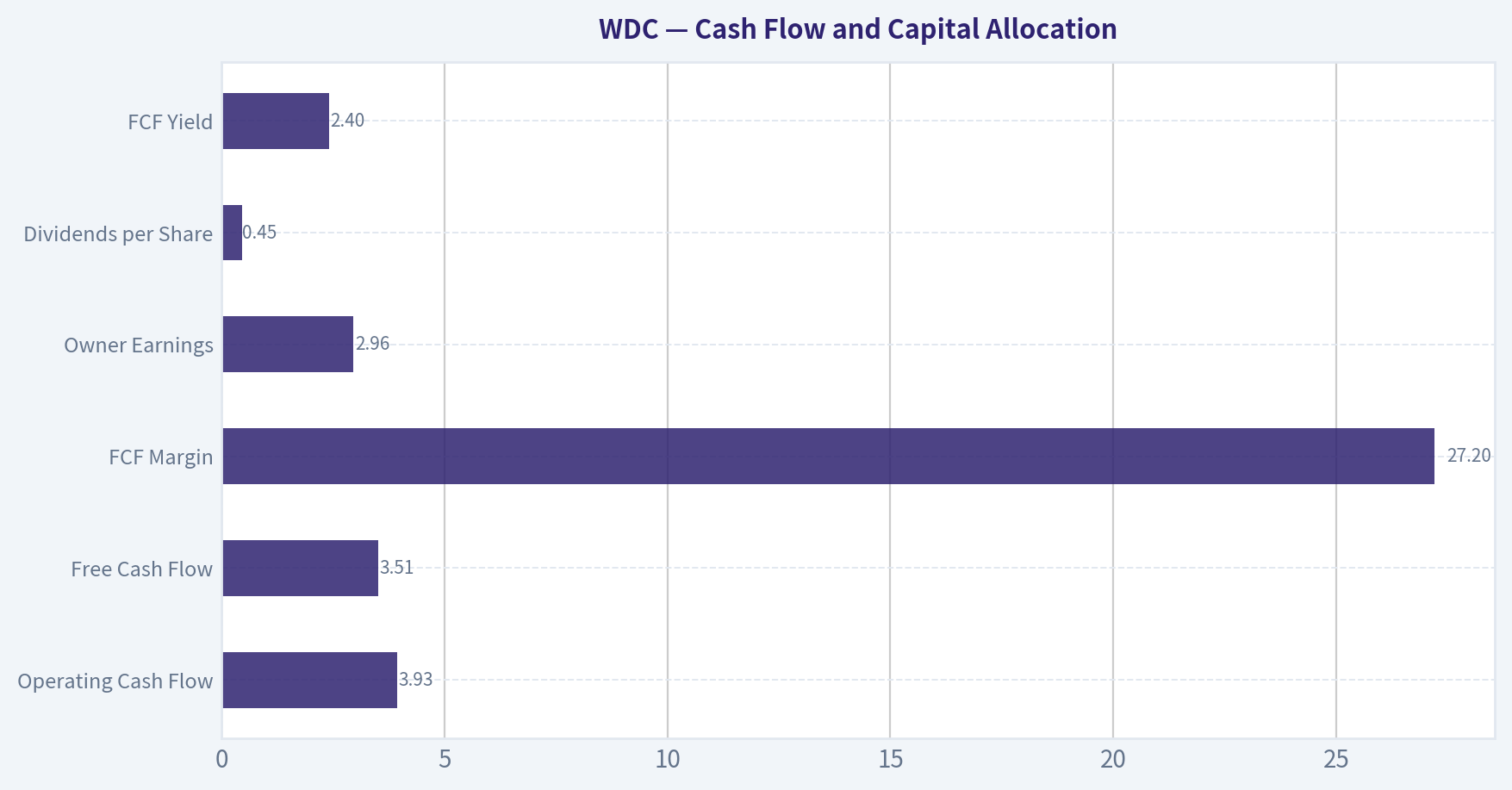 Cash Flow and Capital Allocation