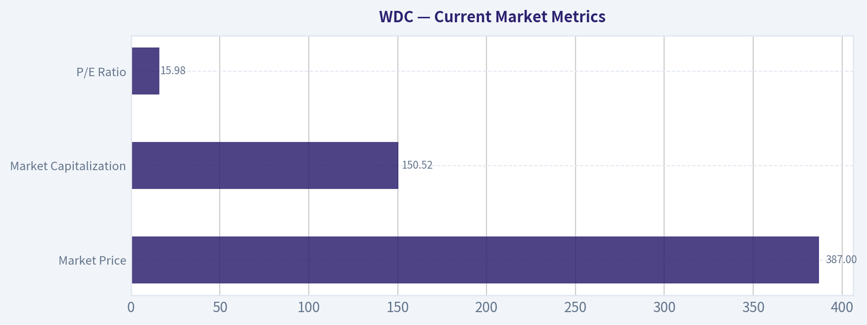 Current Market Metrics