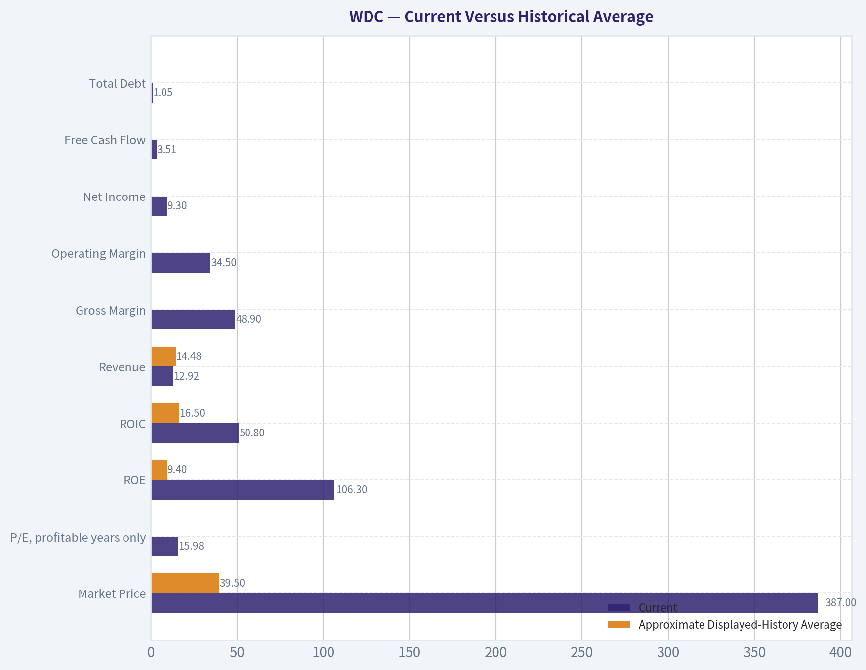 Current Versus Historical Average