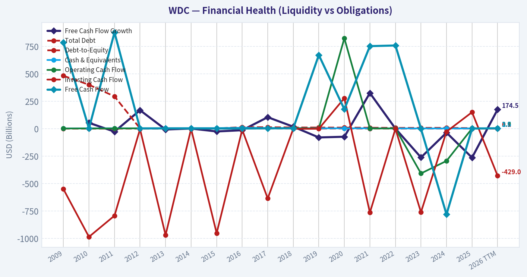 Year Financial Metrics (Health)