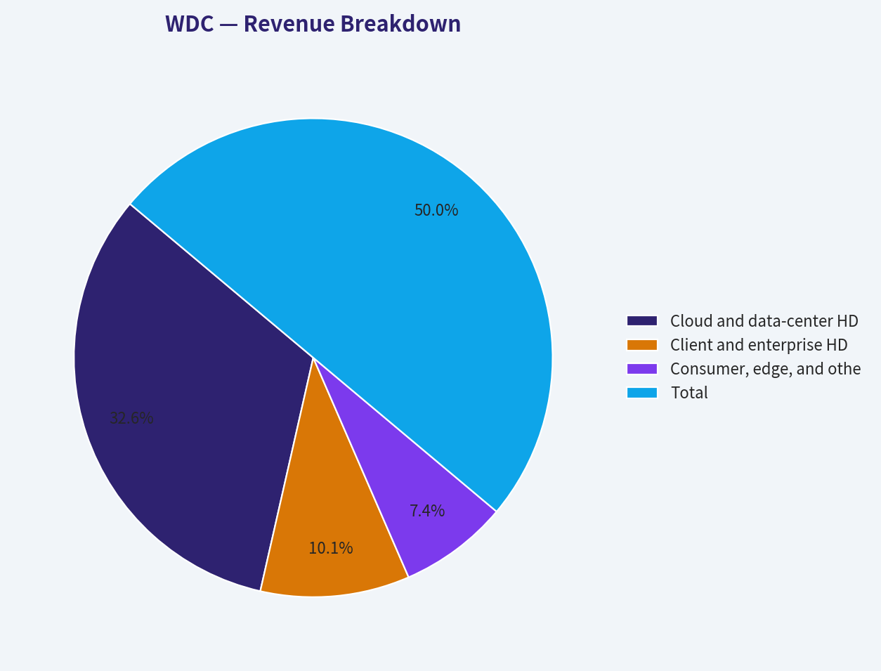 Revenue Breakdown