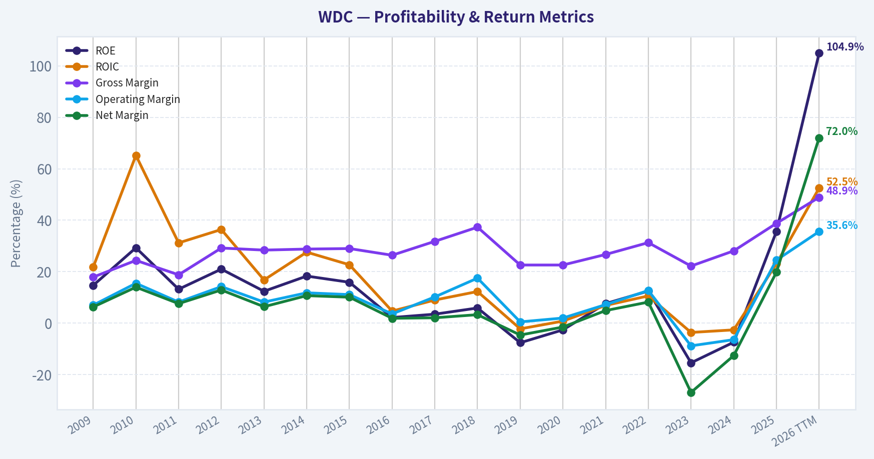 Year Financial Metrics (Profitability)