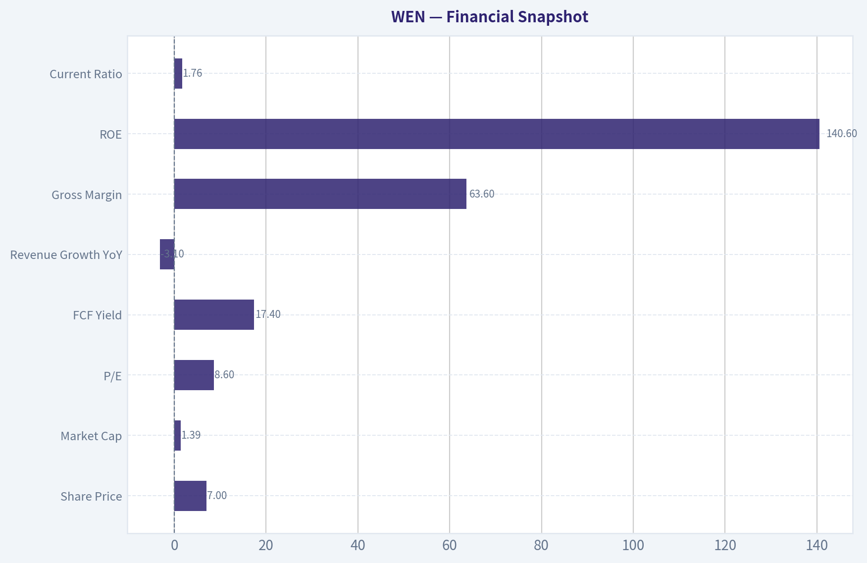 Financial Snapshot