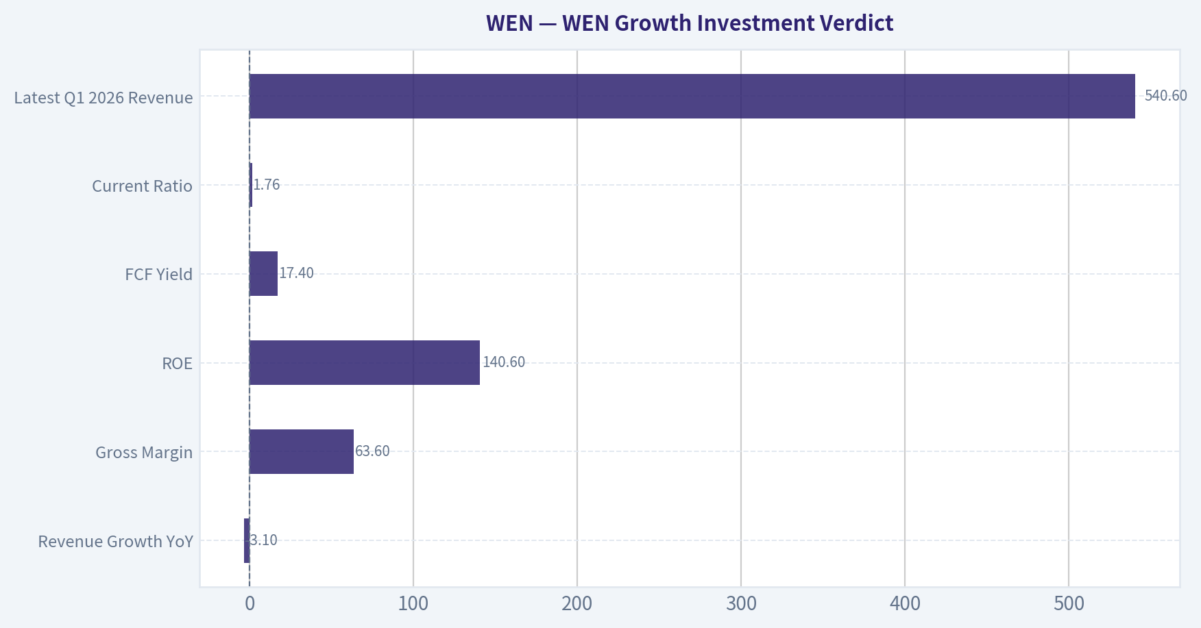 WEN Growth Investment Verdict