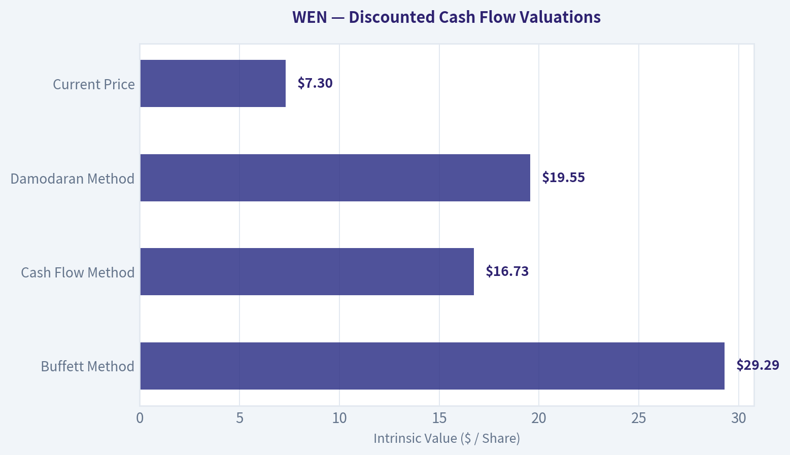 Valuation Bridge