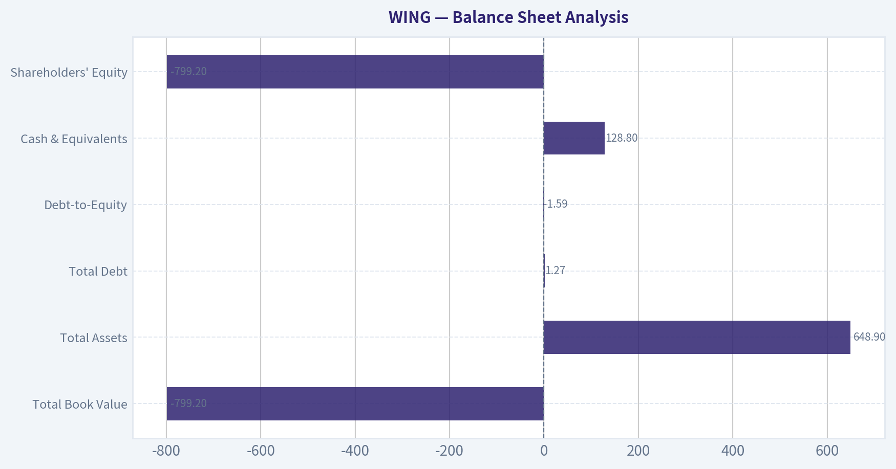 Balance Sheet Analysis
