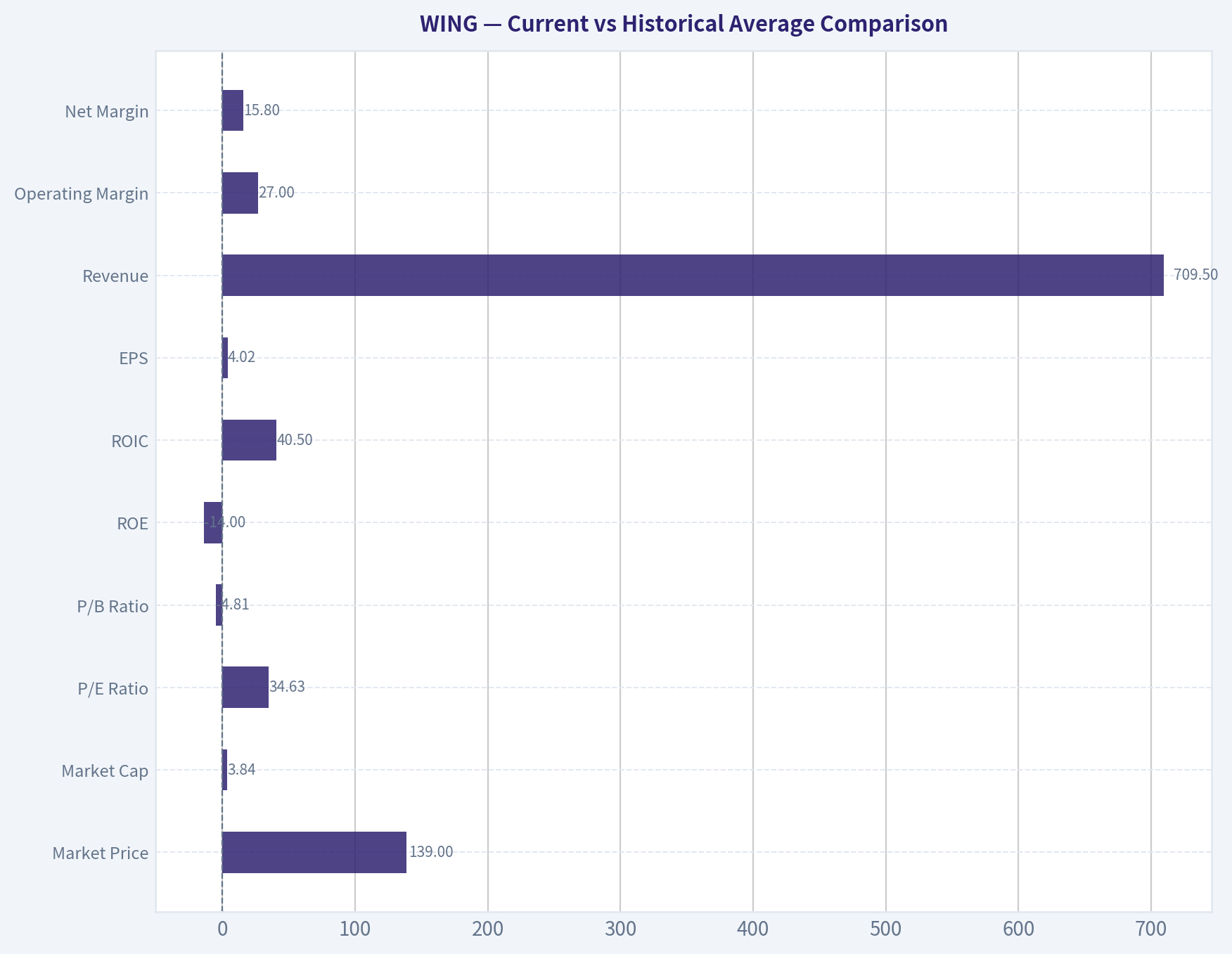Current vs Historical Average Comparison