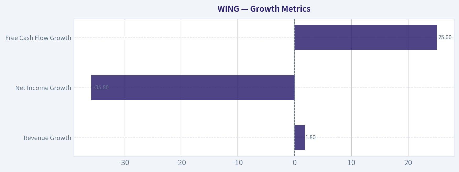 Growth Metrics