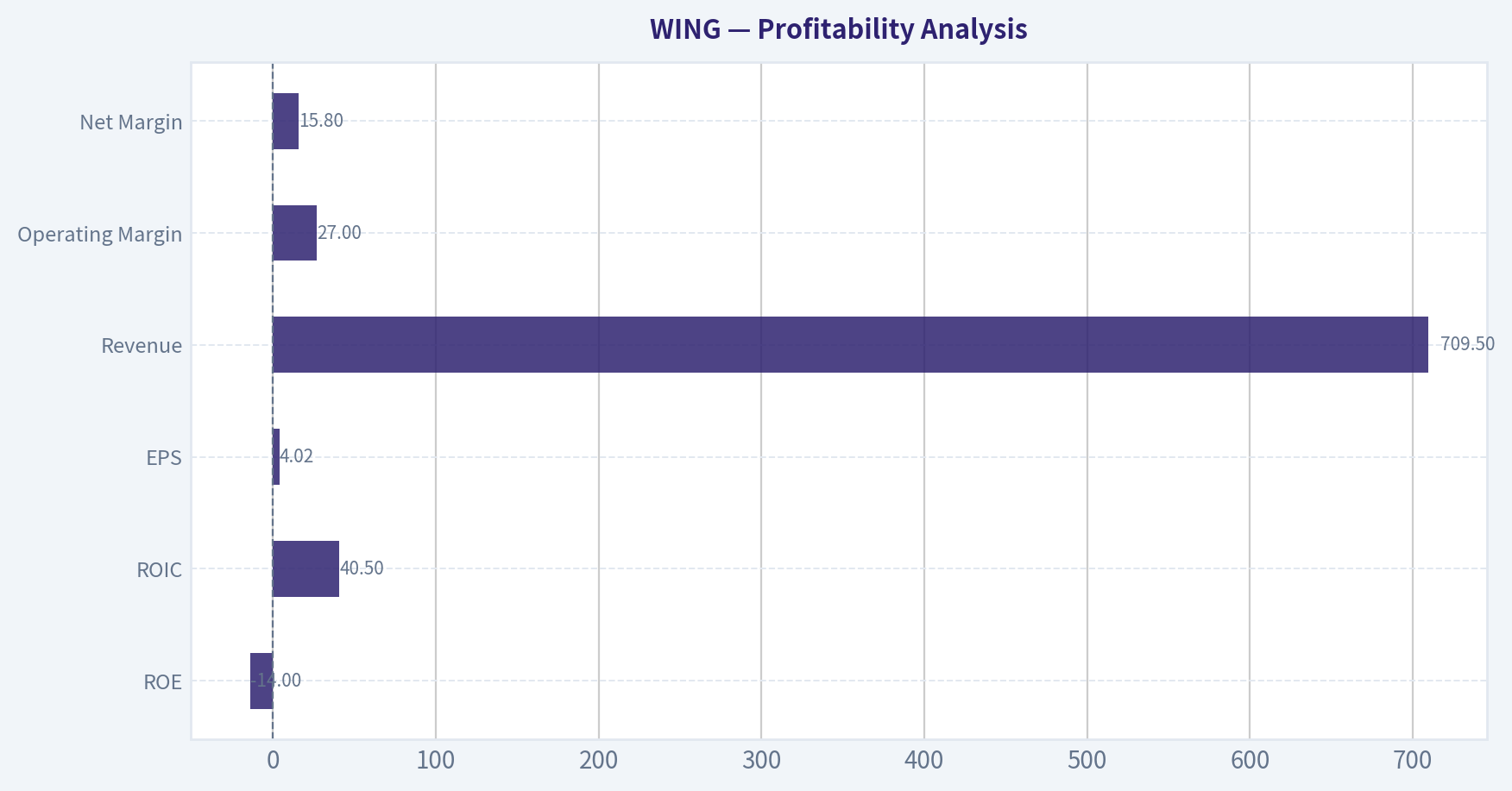 Profitability Analysis