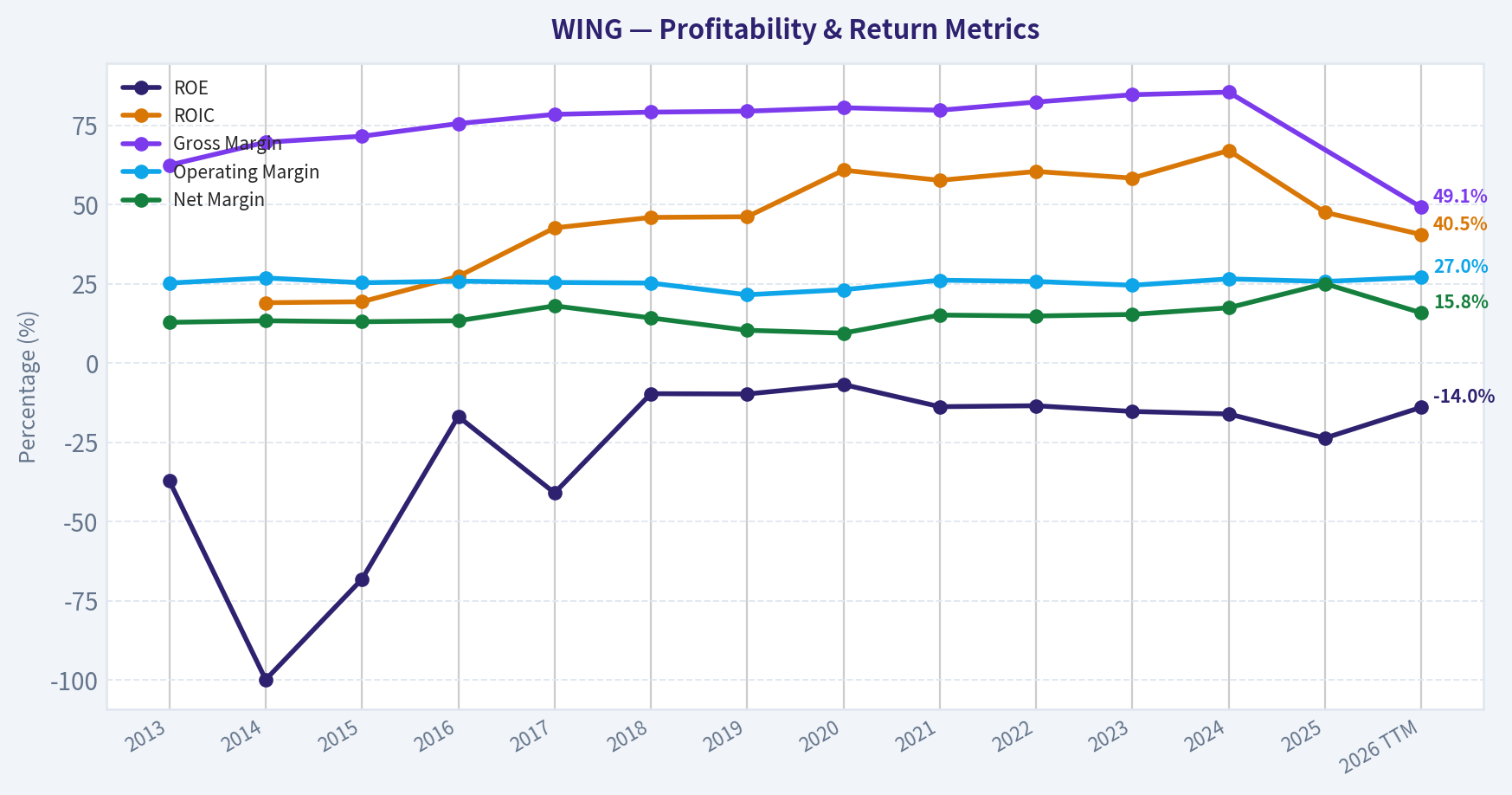 Year Financial Metrics (Profitability)