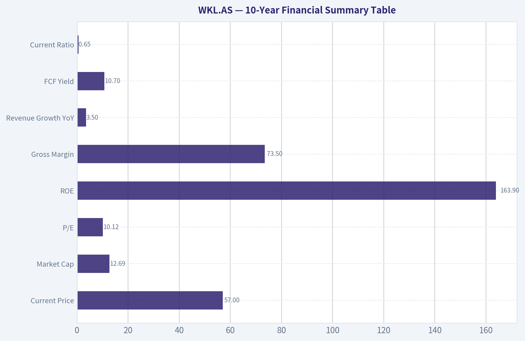 10-Year Financial Summary Table