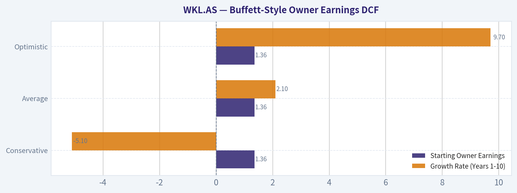 Buffett-Style Owner Earnings DCF
