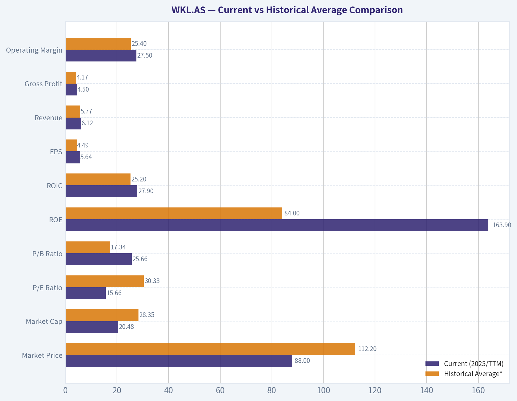 Current vs Historical Average Comparison
