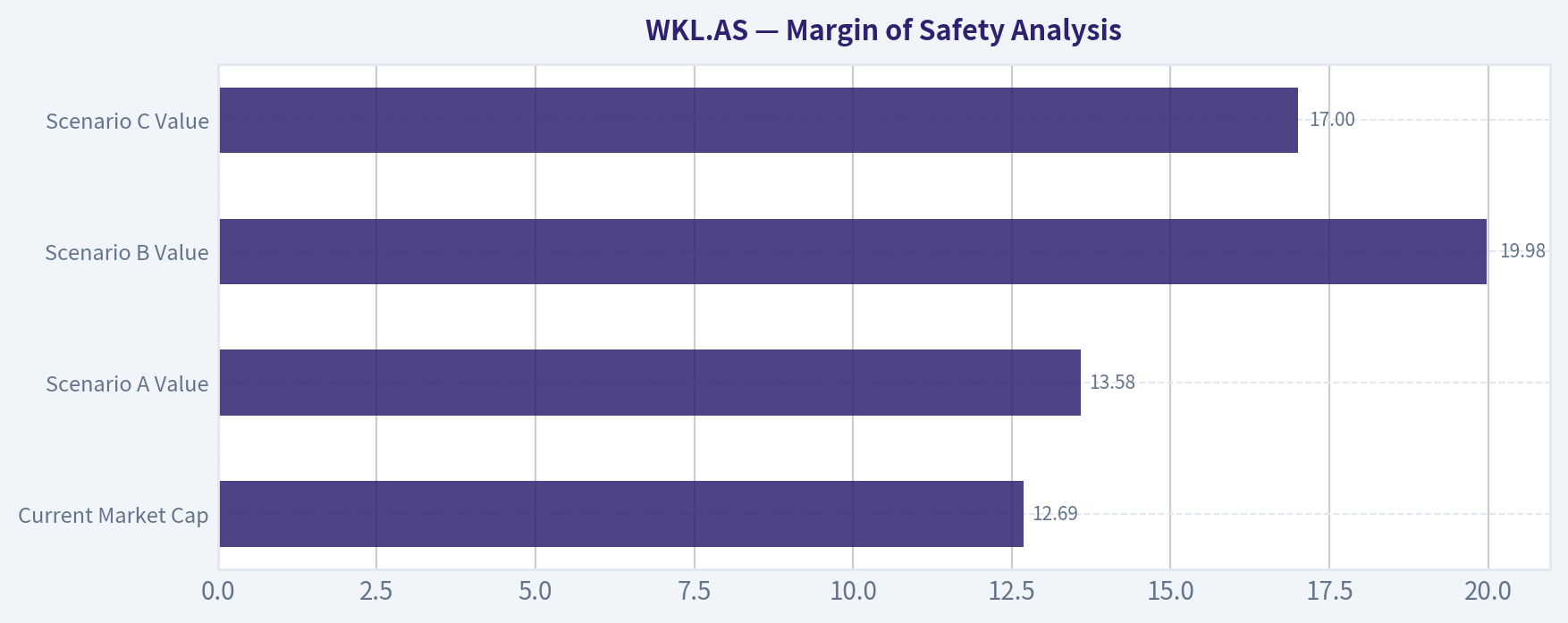 Margin of Safety Analysis