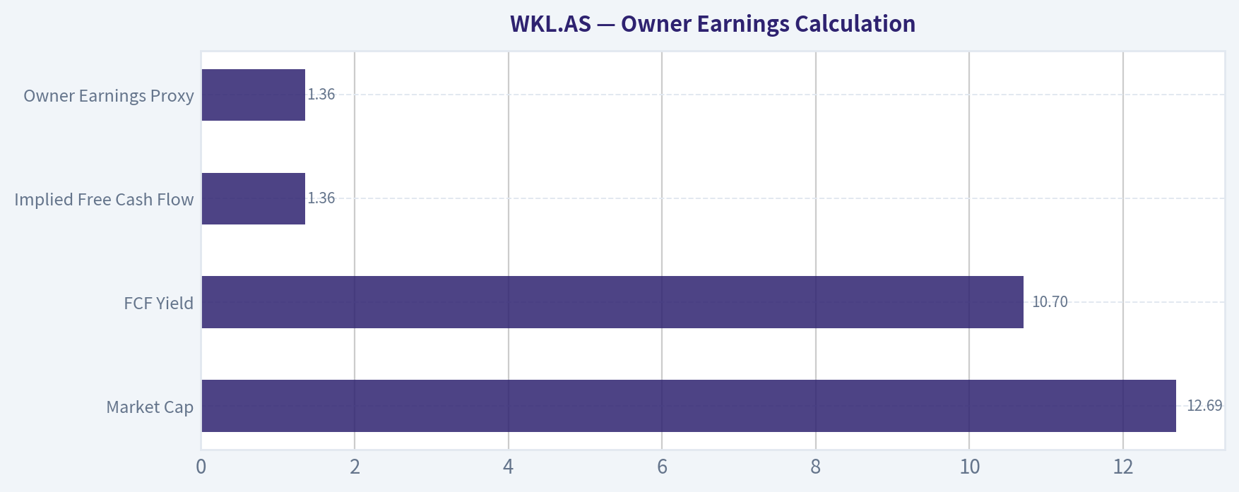 Owner Earnings Calculation