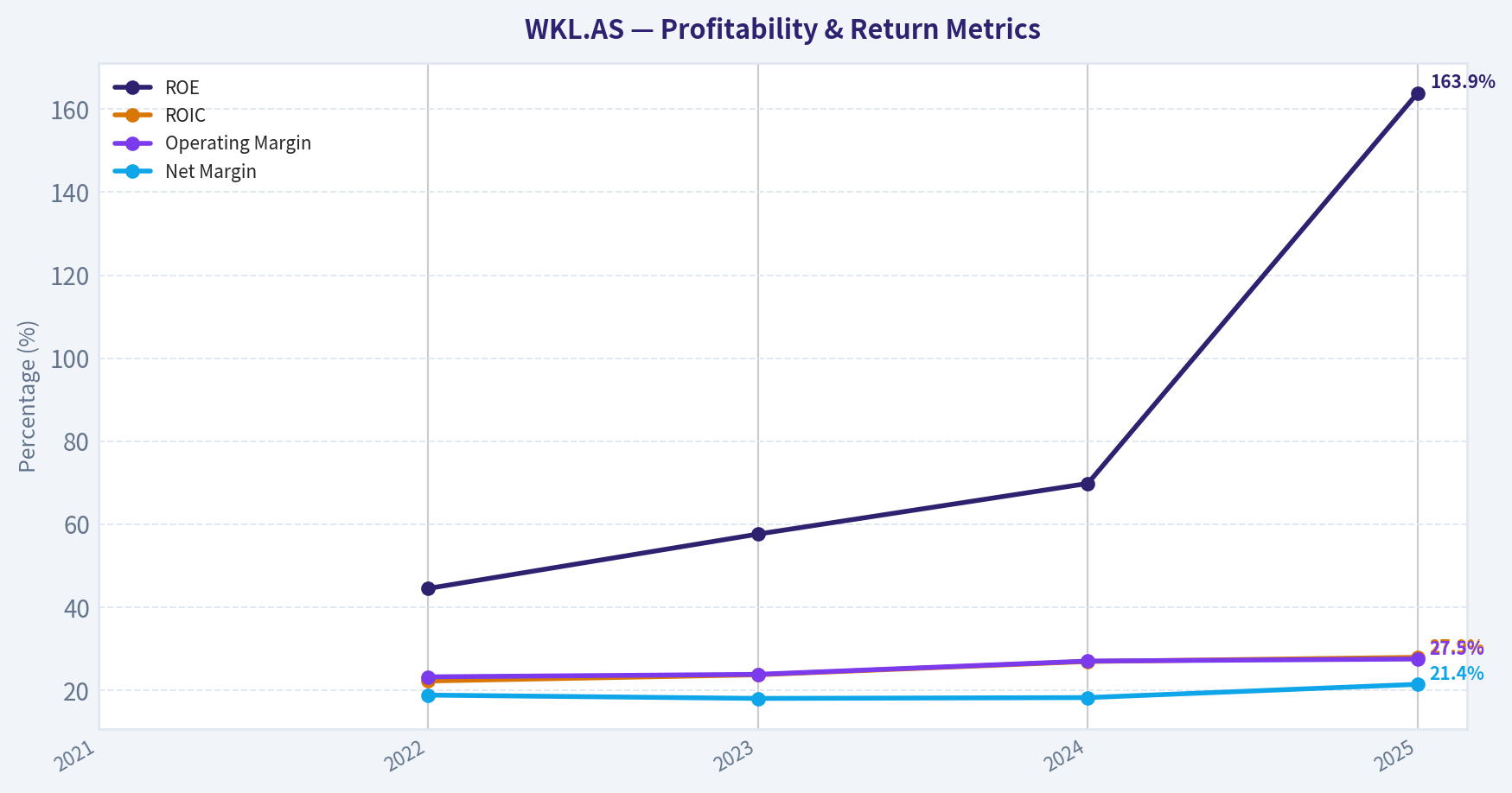 Year Financial Metrics (Profitability)