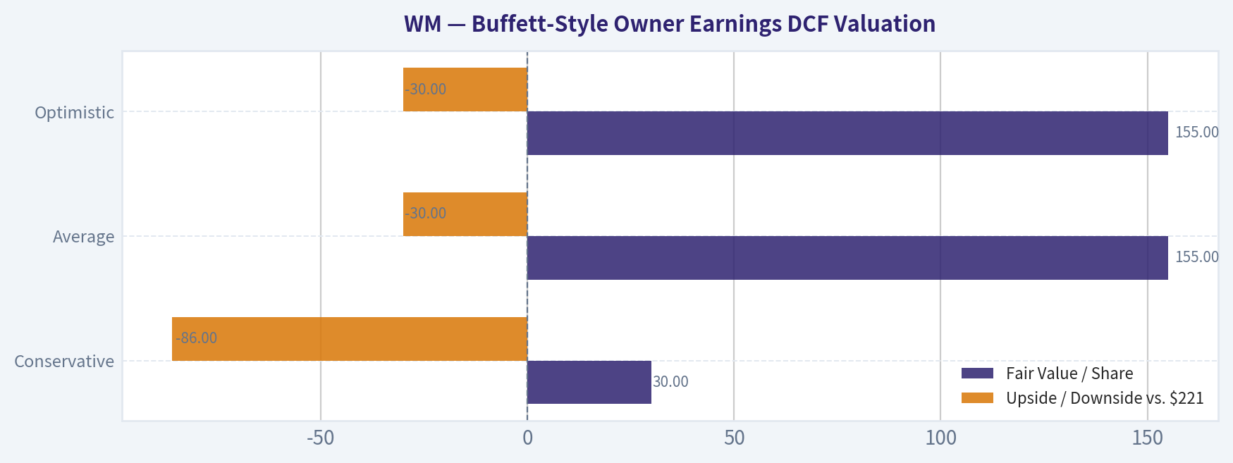 Buffett-Style Owner Earnings DCF Valuation