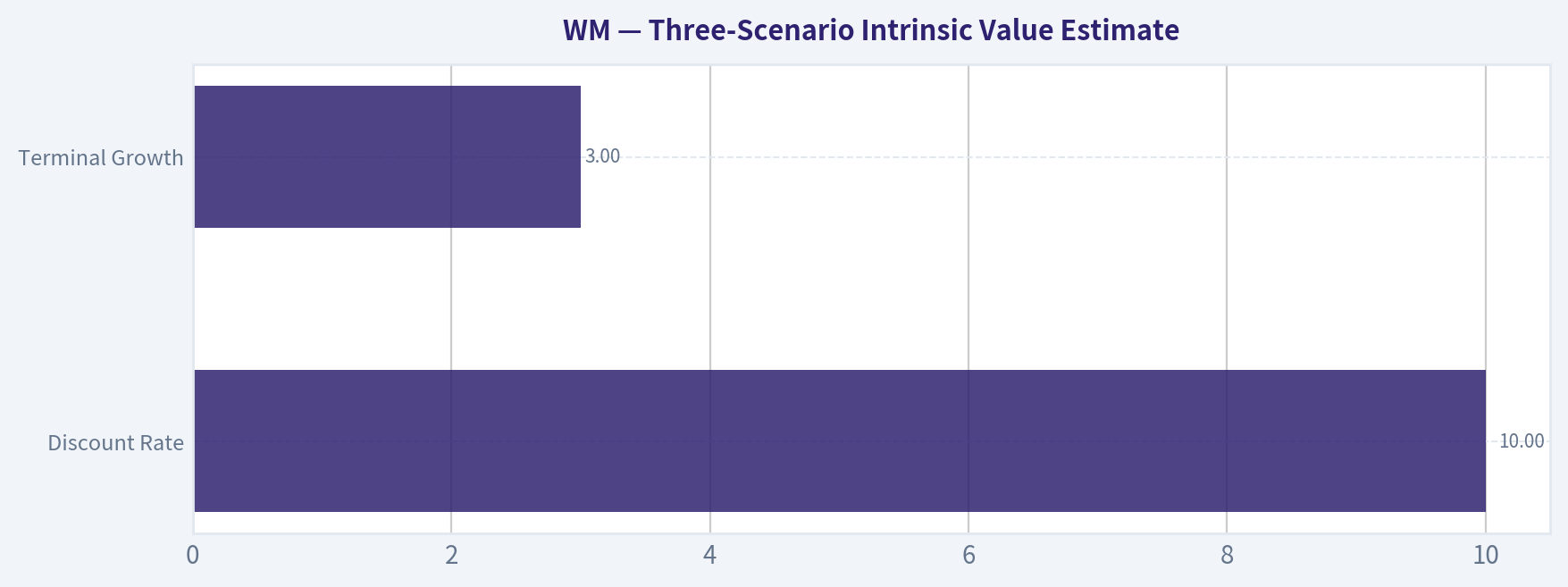Three-Scenario Intrinsic Value Estimate