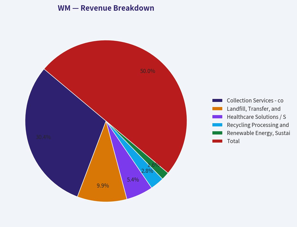 Revenue Breakdown