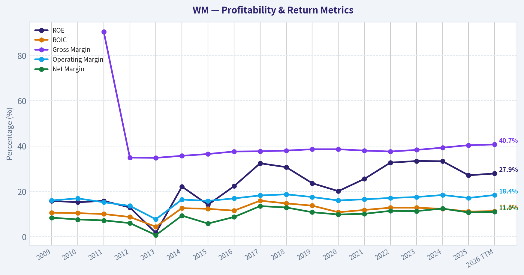 Year Financial Metrics (Profitability)